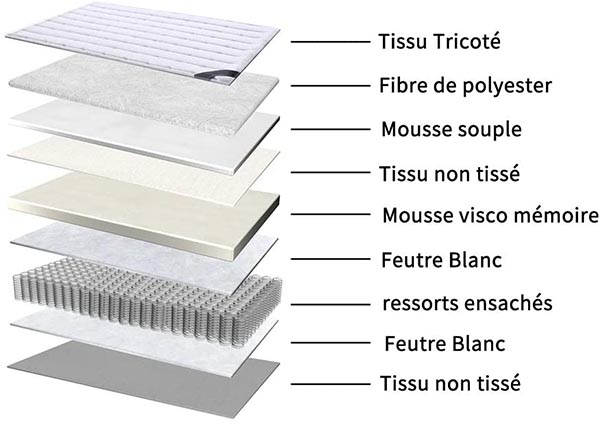 Guide achat matelas 140 x 190